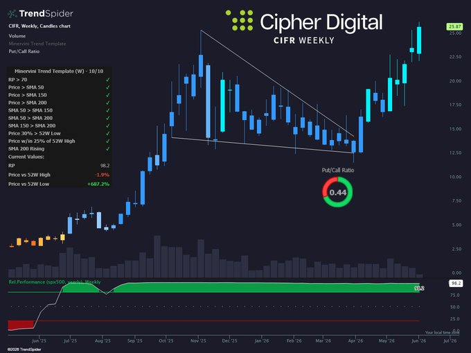 "Cipher Digital CFIRA Weekly", as seen in a screenshot of a trading platform for Cryptocurrency, has recently introduced a new chart series that helps users analyze cryptocurrency trends. The chart displays a blue line indicating a rising price trend for a particular cryptocurrency. Although options traders may not be overly interested at the moment, some people still want more information or insights from the platform to make informed decisions about their investments in Cryptocurrency.