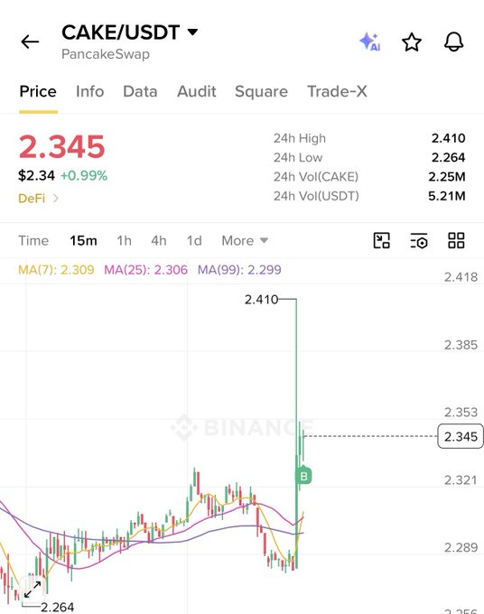 A Binance cryptocurrency trading chart showing the CAKE/USDT (PancakeSwap) pair priced at $2.34, up 0.99%, with a 15m candlestick chart and a sharp upward price spike to 2.410.