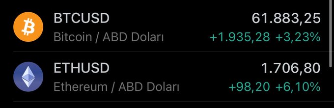 The image shows BTC/USD at $61,883.25 (+3.23%) and ETH/USD at $1,706.80 (+6.10%), highlighting the strong upward price movement. The post connects to this by celebrating how bearish traders who shorted Bitcoin and Ethereum amid negative news are now facing liquidation losses as both cryptocurrencies surge, suggesting altcoin short-sellers will meet the same fate.