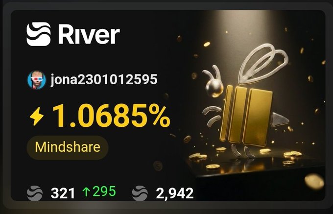 A digital card displaying 'River' branding with a username 'jona2301012595', showing a 1.0685% Mindshare score, 321 views (↑295), and 2,942 interactions, alongside a 3D rendered gold and silver mascot figure.