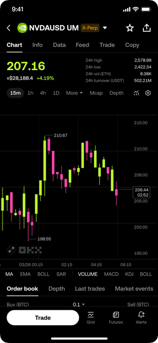 The image shows a phone screen displaying a chart with stock and cryptocurrency prices moving in both directions at the same time. It appears that the person using the device is tracking or monitoring these markets, possibly as part of their investment strategy. The chart's colors are green and pink, which might represent different price ranges or trends within those markets. The user could be looking for patterns, making adjustments to their trading, or researching new opportunities in the crypto or stock market space.