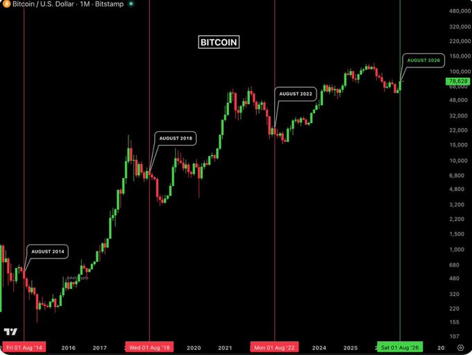 A monthly Bitcoin/U.S. Dollar price chart from Bitstamp spanning August 2014 to August 2026, highlighting key price points in August 2014, 2018, 2022, and 2026 with the title 'BITCOIN' displayed at the top.