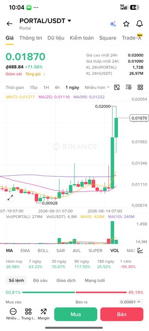 A Binance trading chart screenshot showing the PORTAL/USDT pair priced at 0.01870, displaying candlestick data, technical indicators (MA, EMA, BOLL, SAR, AVL, SUPER, VOL), and a green 'Mua' (Buy) button at the bottom.