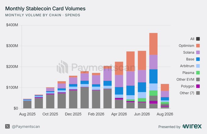 A stacked bar chart titled 'Monthly Stablecoin Card Volumes' by Paymentscan (presented by Wirex), showing monthly volume by chain in spends from August 2025 to August 2026, with chains including Optimism, Solana, Base, Arbitrum, Plasma, Polygon, and other EVM.