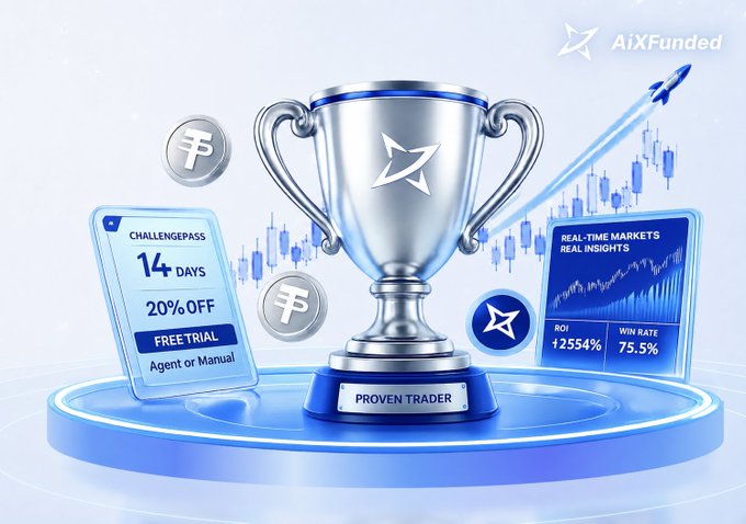 A promotional graphic for AiXFunded features a silver trophy labeled "PROVEN TRADER" displayed alongside a "CHALLENGE PASS" card offering 14 days, 20% off, and a "FREE TRIAL" for Agent or Manual, plus a statistics panel showing 2554% ROI and a 75.5% win rate against a candlestick graph. The imagery celebrates trading achievements and rewards, aligning with the post's mention of withdrawing earnings, receiving challenge accounts, and being entered into a draw for cash prizes.