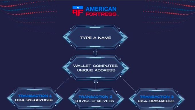 An American Fortress infographic diagram illustrating how 'TYPE A NAME' results in a 'WALLET COMPUTES UNIQUE ADDRESS', generating three example transactions (OX4..91F807C6BF, OX752..CH4FYFE5, OXA..3259AEC9B).
