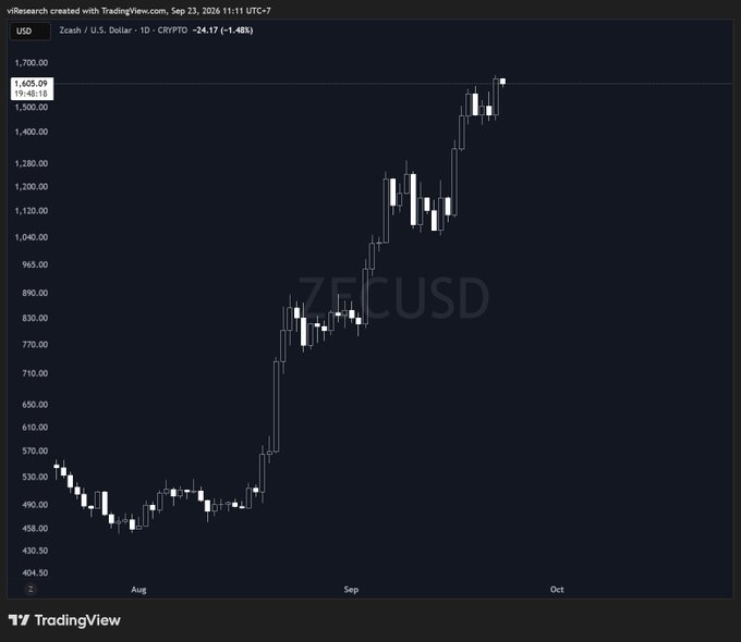 A TradingView candlestick chart of Zcash (ZECUSD) showing a dramatic price surge from around $430 to $1,465 in early September 2026.