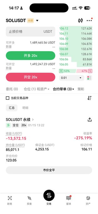 A screenshot of a Binance futures trading app showing a SOLUSDT perpetual long position opened on 01/15 at 13:22 with a 20x leverage, displaying a current loss of -275.19% (-13,572.15 USDT), an average entry price of 123.05 (with holdings at 85,071.1 USDT and margin of 4,253.15 USDT), and a live SOL price around 106.10, illustrating the poster's struggle to break even after averaging into their long.