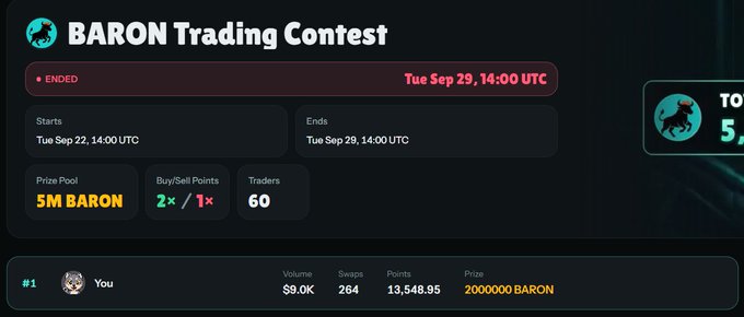 A screenshot of the "BARON Trading Contest" results page showing the contest ended on Tue Sep 29, with a prize pool of 5M BARON and the user ranked #1 with $9.0K volume and 13,548.85 points winning 20,000,000 BARON.