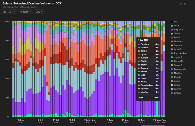 A stacked bar chart titled "Solana: Tokenized Equities Volume by DEX" showing daily trading volume share, with a tooltip for 1 Sep 2026 showing Raydium at 68% and others like Meteora, ZeroFi, and Byreal.