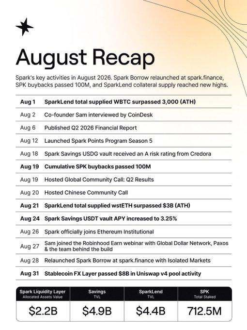 The image is an "August Recap" infographic from Spark detailing key activities in August 2026, including Spark Borrow relaunching at spark.finance, cumulative SPK buybacks passing 100M, and SparkLend collateral supply reaching new highs with WBTC surpassing 3,000 and wstETH surpassing $3B. The bottom section highlights key metrics: $2.2B allocated assets value for Spark Liquidity Layer, $4.9B Savings TVL, $4.4B SparkLend TVL, and 712.5M SPK total staked, visually reinforcing the post's emphasis on a productive month of platform growth and product updates.