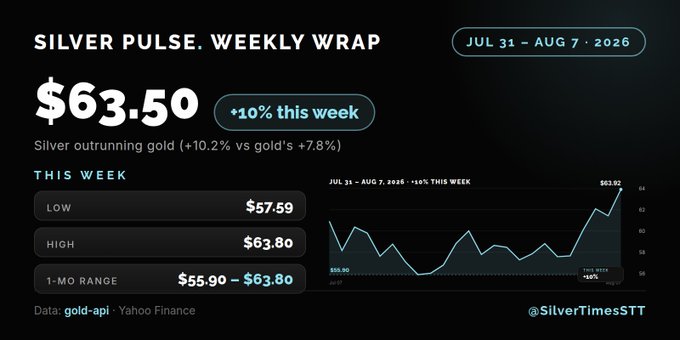 A financial dashboard titled "SILVER PULSE. WEEKLY WRAP" for Jul 31 - Aug 7, 2026, showing silver at $63.50 (+10% this week), outrunning gold's +7.8%, with a low of $57.59 and high of $63.80.