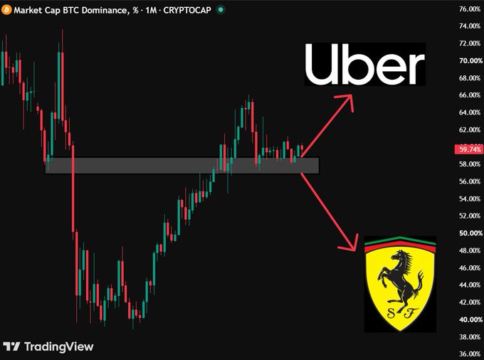 A TradingView chart titled 'Market Cap BTC Dominance' on the CRYPTOCAP showing price action at 58.74% with red arrows pointing toward the 'Uber' logo (up) and a Ferrari logo (down), illustrating a potential market comparison.