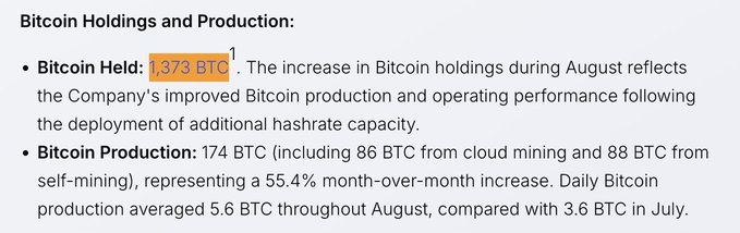 BitFuFu's August operational update reveals holdings of 1,373 BTC and monthly production of 174 BTC (a 55.4% month-over-month increase), contextualizing the company's recent purchase of 59 additional Bitcoin.