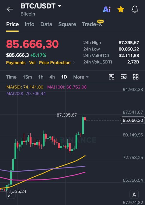 A Binance mobile interface displays the BTC/USDT trading pair at a price of 85,666.30, showing a 5.17% increase and a candlestick chart with moving averages.