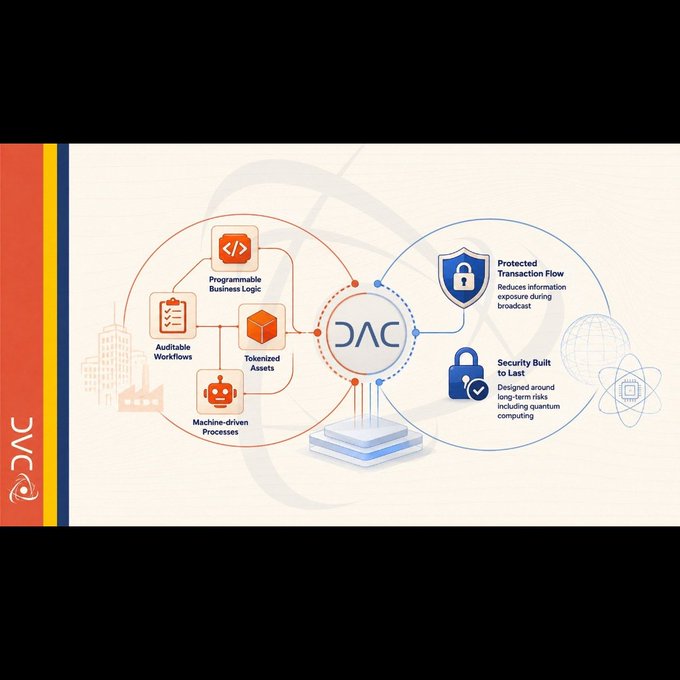 An infographic titled 'DAC' showing two circular diagrams connected in the center, with elements like 'Programmable Business Logic,' 'Tokenized Assets,' 'Machine-driven Processes,' and 'Protected Transaction Flow' with 'Security Built to Last.'