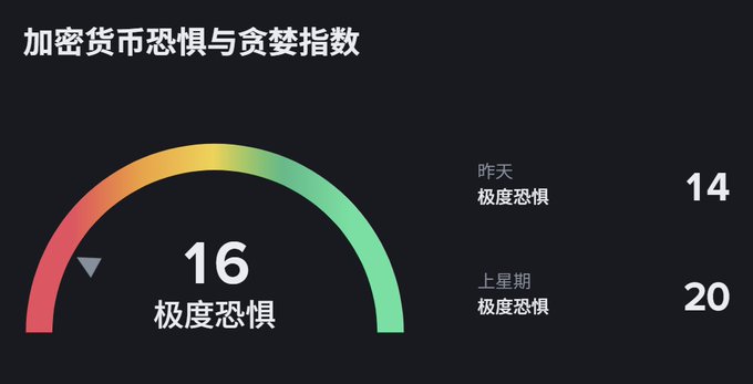 The image shows a temperature gauge with two different color bars, one green and one red, representing the high and low temperatures of the day. The green bar indicates that the temperature is 16 degrees Celsius, while the red bar shows 14 degrees Celsius. The temperature is not ideal for outdoor activities or comfort, but it's still within the normal range for most people.