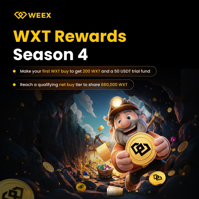 A promotional banner for WEEX's "WXT Rewards Season 4" campaign features a cheerful miner mascot holding a WXT coin amid a treasure-filled cave, advertising 200 WXT and a 50 USDT trial fund for first-time WXT buyers, with a shared 660,000 WXT prize pool for those reaching qualifying net buy tiers, aligning with the post's promotion running from September 14-21, 2026.