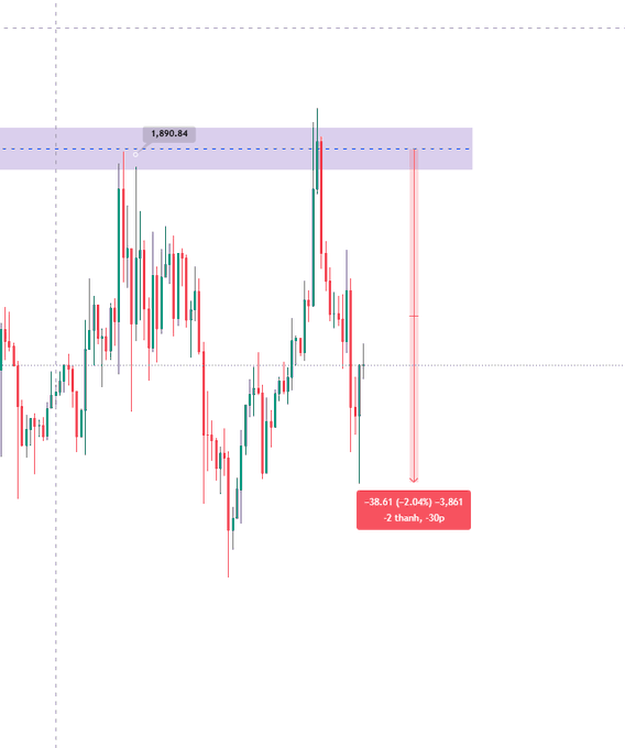 A candlestick chart showing price action with a resistance level marked at 1,890.84 and a recent price drop of -38.61 (-2.04%) to 1,851 over 2 hours and 30 minutes.