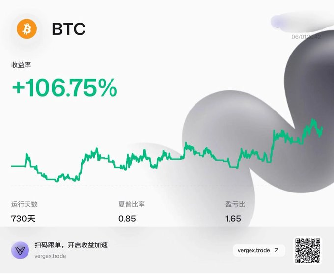The image shows a graphic of a cryptocurrency chart, specifically Bitcoin, with the price going up from -106.75% to +106.75%. The graph indicates that there has been a significant increase in Bitcoin's value over the past few days. The chart is set against a white background and includes Chinese text below it, possibly providing context or additional information about the chart.