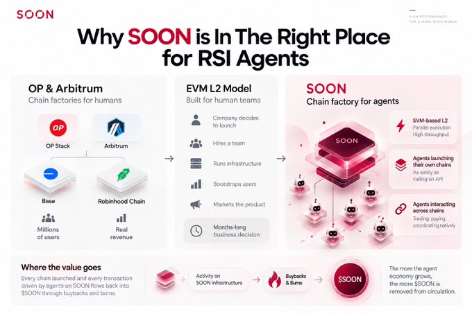 An infographic titled "Why SOON is In The Right Place for RSI Agents," comparing OP & Arbitrum and the SOON chain factory for agents, highlighting SVM-based L2 parallel execution and agent interactions.