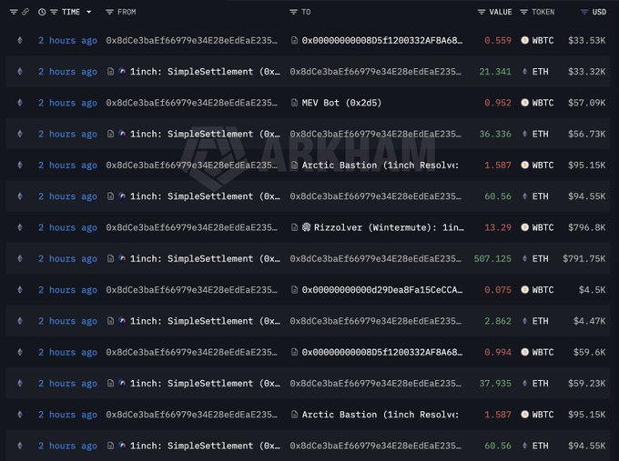 A blockchain transaction explorer from Arkham displays multiple transactions from 2 hours ago involving whale address 0x8dCe3baEf66979e34E28eafdEaE235, showing trades between WBTC and ETH with values ranging from $4.47K to $796.8K, including a notable $796.8K WBTC trade to Wintermute's RizzoIver address. The transactions illustrate the whale's broader rotation activity from BTC into ETH mentioned in the post.