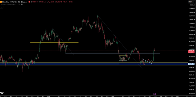 A candlestick price chart for Bitcoin/USDT on Binance showing significant volatility with trend lines and horizontal support/resistance levels marked.