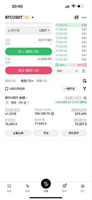 A screenshot of a cryptocurrency trading app showing a long position (做多) on BTCUSDT with 30x leverage, displaying a +43,425.27 (+41.28%) gain and a position value of 76,484.3 USDT.
