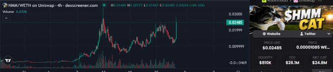 A cryptocurrency price chart on DEX Screener for HMM/WETH on Uniswap, showing a price of 0.02465 with a 69.16% increase, alongside token details for HMM CAT with $810K liquidity, $26.1M FDV, and $24.8M market cap.