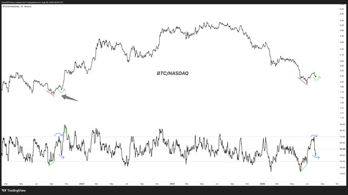 A TradingView chart displays the BTC/NASDAQ ratio from mid-2022 to 2025, highlighting two similar technical patterns marked with red and green annotations—one in late 2023 that preceded Bitcoin's vertical rally, and a comparable setup forming in 2025 that mirrors the earlier consolidation before a major breakout.