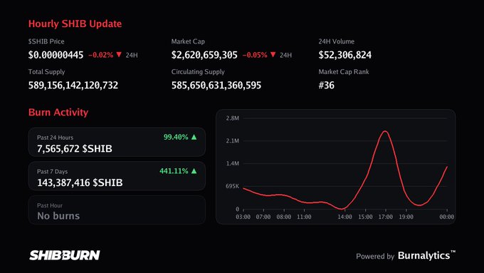 A 'SHIBBURN' Hourly SHIB Update dashboard showing $SHIB price at $0.00000445, market cap of $2,620,659,305, and burn activity of 7,565,672 $SHIB in 24 hours (up 99.40%), with a red line graph of burn activity over time.