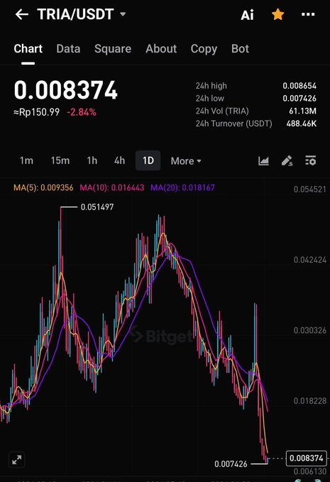 A Bitget cryptocurrency chart showing the TRIA/USDT trading pair at 0.008374, down 2.84%, with a 24h high of 0.008654, low of 0.007426, and turnover of 488.46K USDT.