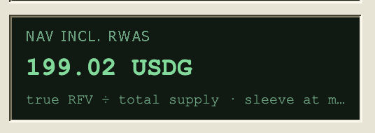 The image displays a financial metric screen showing "NAV INCL. RWAS" at **199.02 USDG**, representing the net asset value of the $NET token. This relates to the post by illustrating the underlying NAV floor price, which at ~$199 helps confirm the author's claim that the $NET token is trading at a significant discount relative to its NAV.