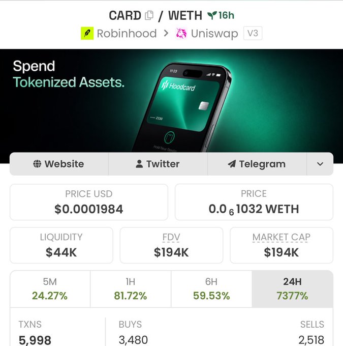 The image shows a cryptocurrency tracker page for the token CARD on Uniswap V3, displaying a price of $0.0001984 and notable 24-hour gains of 7,377% alongside a "Spend Tokenized Assets" Hoodcard advertisement. The extreme 24-hour surge shown on the page supports the poster's claim of impressive gains on $CARDS, though they remain unimpressed despite the parabolic price action.