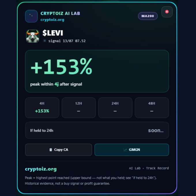 A dark-themed cryptocurrency signal tracking card from 'CRYPTOIZ AI LAB' showing a token called '$LEVI' with a prominent green '+153%' peak gain, labeled 'signal 13/07 07.52' and 'MA200'.