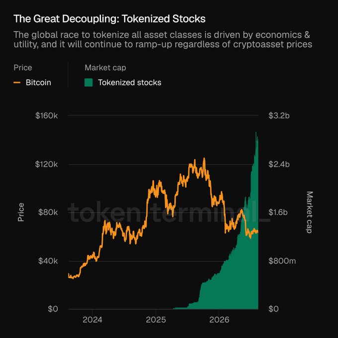 A 'Token Terminal' chart titled 'The Great Decoupling: Tokenized Stocks' showing Bitcoin price in orange against rising tokenized stocks market cap in green from 2024-2026.