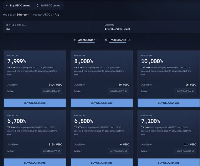 A screenshot of a cryptocurrency trading interface showing order listings to "Buy USDC on Arc" and "Sell USDC on Arc," with various premium percentages and available USDC amounts.