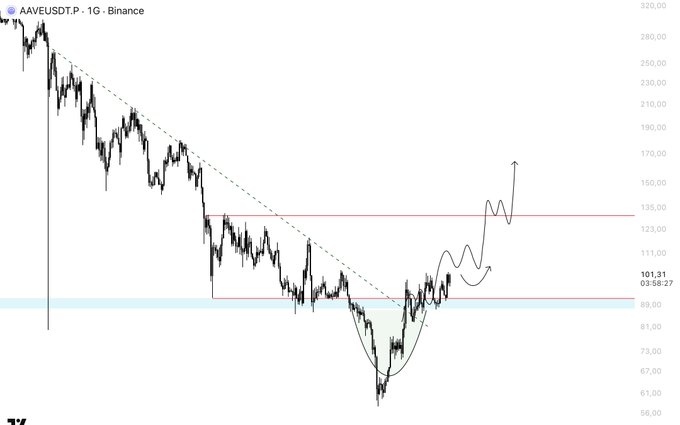 A 1-day Binance chart for AAVE/USDT shows the asset breaking out of a descending trendline and a multi-month rounding bottom pattern, currently trading around $101.31 with a projected move toward the $135–150 resistance zone. The technical setup supports the post's bullish long-term outlook on $AAVE while highlighting the scalp trading opportunities shared in the Telegram channel.