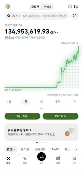 A screenshot of an OKX cryptocurrency trading app displaying a total asset value of ¥134,953,619.93 CNY with a +2.65% daily gain, featuring a chart showing the value rising from ¥129,140,360.27 to ¥134,952,373.04 over one week. The image supports the post's offer by showcasing a high-value OKX account that could potentially benefit followers who share their UID.