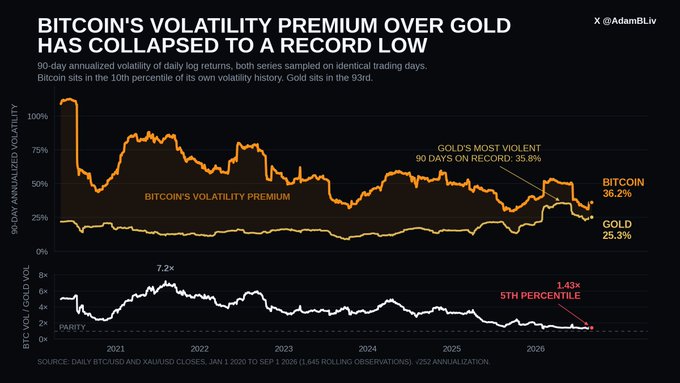 A financial chart titled 'BITCOIN'S VOLATILITY PREMIUM OVER GOLD HAS COLLAPPED TO A RECORD LOW' by @AdamBLiv, showing Bitcoin volatility at 36.2% versus Gold at 25.3%, with BTC/Gold ratio at 1.43x.