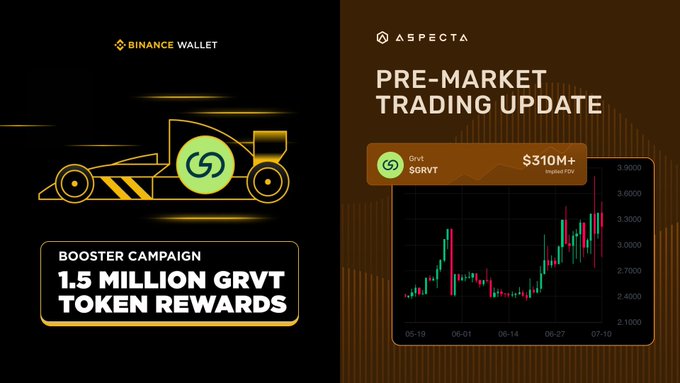 Two cryptocurrency promotional graphics: a Binance Wallet ad for a 'Booster Campaign' offering 1.5 million GRVT token rewards featuring a race car, and an Aspecta pre-market trading update showing $GRVT at $310M+ FDV with a candlestick price chart.