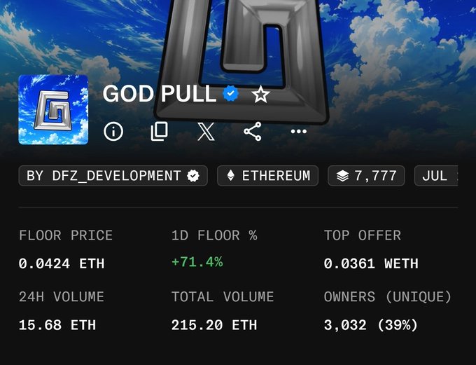 The image shows an OpenSea NFT collection page for "GOD PULL" by DFZ_DEVELOPMENT, displaying a floor price of 0.0424 ETH, up +71.4% in 24 hours, with 15.68 ETH in 24H volume and 3,032 unique owners (39%). The dramatic 71.4% floor price surge visualized in the stats directly supports the post's claim of the collection pumping and doubling in value, while the relatively modest 24-hour volume and ~39% owner distribution align with the author's speculation about potential further upside toward a $100 floor price.