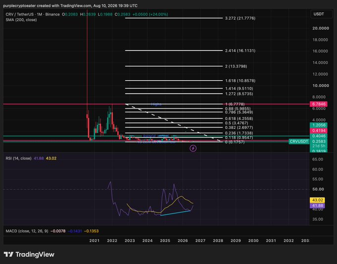 A monthly CRV/USDT Binance chart displays Fibonacci retracement levels from a swing high (~$21.77) to swing low ($0.1818), with price currently at $0.2583 testing the key 0.236 level ($0.5184), while the RSI shows a bullish divergence at 43.02 (rising above its previous low of 41.86) and the MACD reading -0.0078, -0.1431, -0.1353, supporting the poster's claim of a potential reversal setup.