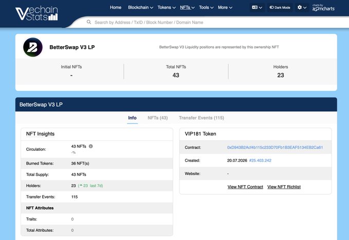A screenshot of the VeChainStats website showing details for the BetterSwap V3 LP NFT collection, displaying 43 total NFTs, 23 holders, and 115 transfer events, with a creation date of 20.07.2026.