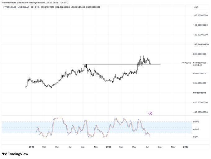 A 3-day TradingView chart of HYPERLIQUID / US DOLLAR (HYPEUSD) showing price currently at $61.83, consolidating near the $60 psychological level after reaching previous all-time highs around $80, with the Stochastic RSI indicator at the bottom showing oversold conditions (~20). The chart illustrates the tension between potential distribution at these elevated levels versus continued consolidation above prior highs.
