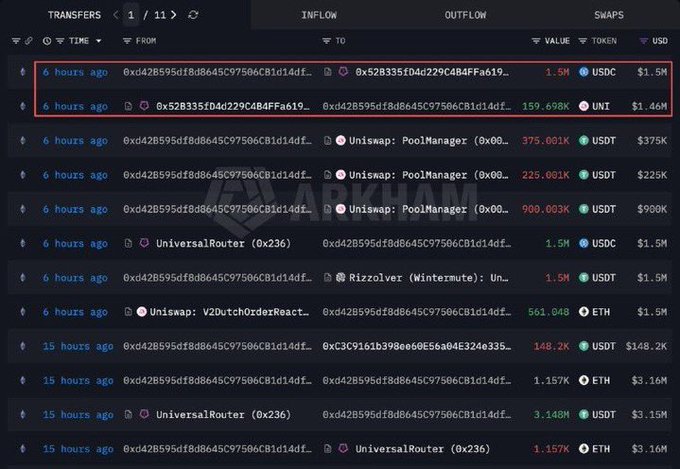 A cryptocurrency transaction tracking interface (Arkham) displaying transfers, with two transactions highlighted in red showing 1.5M USDC and 159,698K UNI tokens between addresses.