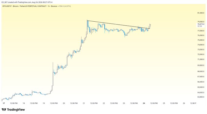 The image shows a 1-hour BTC/USDT perpetual contract chart from Binance (via TradingView) displaying a bullish breakout above a descending trendline at approximately $76,014, with the current price marked at $75,421 — consistent with the post's observation of an upward breakout pattern suggesting potential movement toward the $80,000 level.