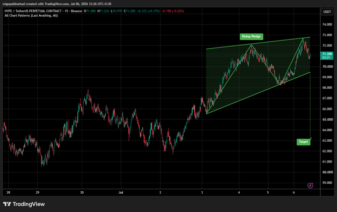A TradingView candlestick chart for HYPE/USDT PERPETUAL on Binance shows a 'Rising Wedge' pattern with a 'Target' marked near $61,000, dated July 6, 2024.