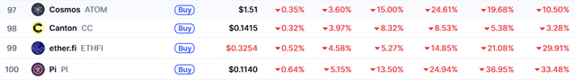The image shows a cryptocurrency ranking list displaying tokens ranked 97-100: Cosmos (ATOM) at $1.51, Canton (CC) at $0.1415, ether.fi (ETHFI) at $0.3264, and Pi (PI) at $0.1140, all showing significant downward percentage declines across various timeframes. It relates to the Pi2day post by illustrating Pi coin's ranking at #100 on the list with notable losses of 13.50% (likely weekly), 24.94%, 36.95%, and 33.48% across different periods, visually reinforcing concerns about its price hitting new lows.
