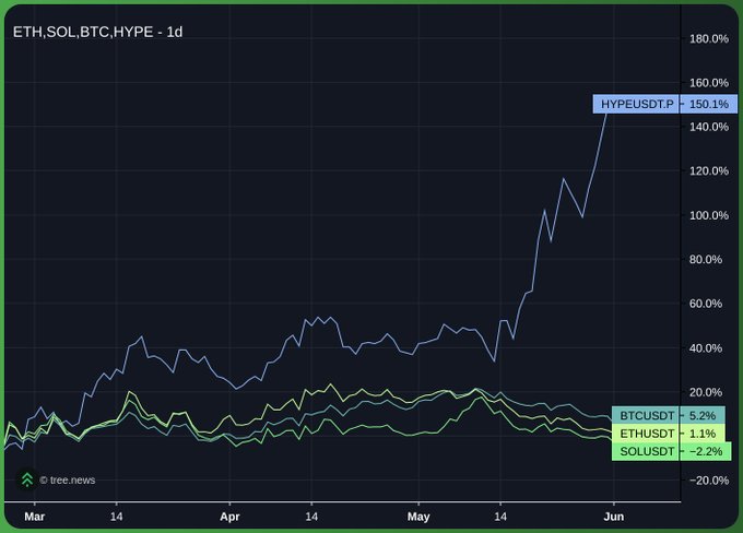 "i have made my thesis very clear since feb 2025 hype will be the top performing asset hype will lead the cycle hype will be a top 3 crypto were you paying attention?????? $hype $btc $eth $sol".